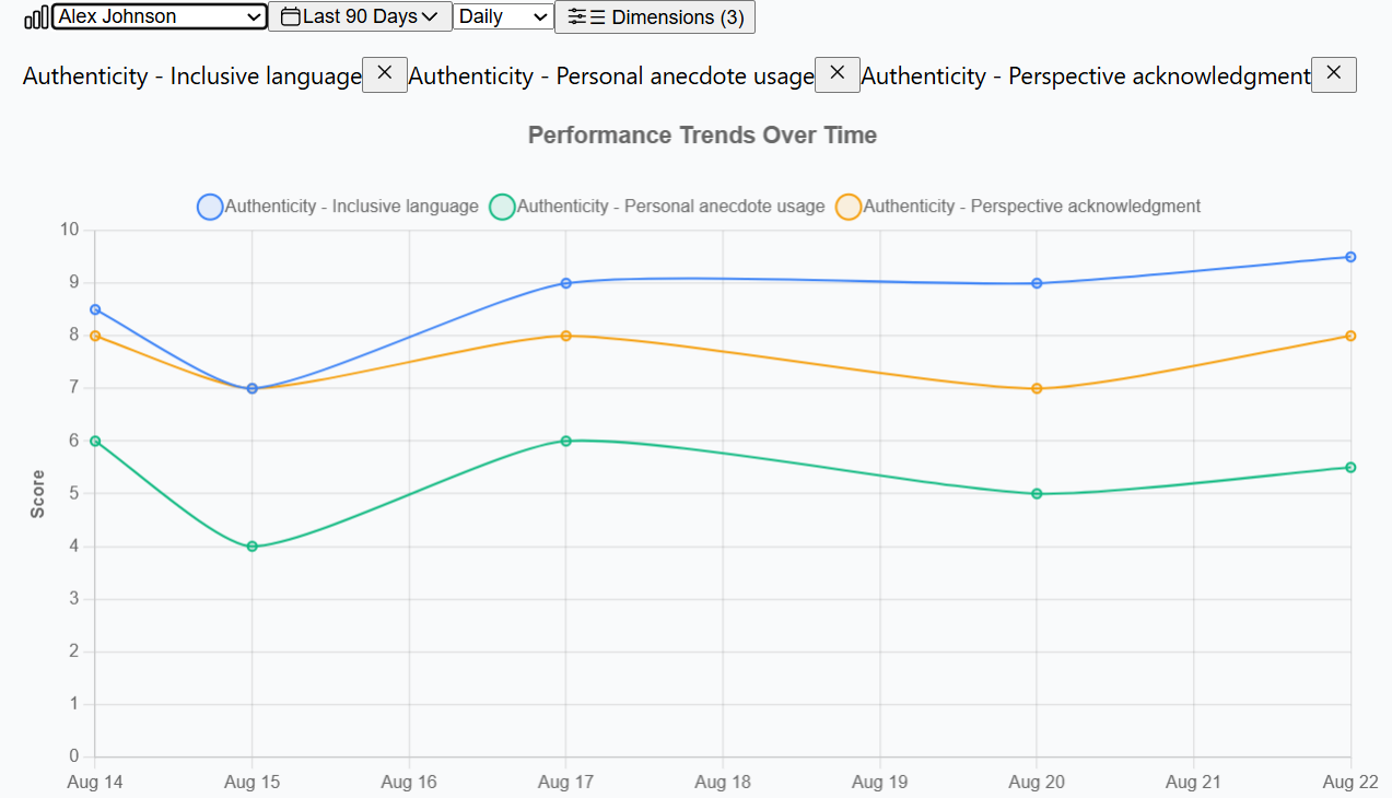 Performance Trends Analytics
