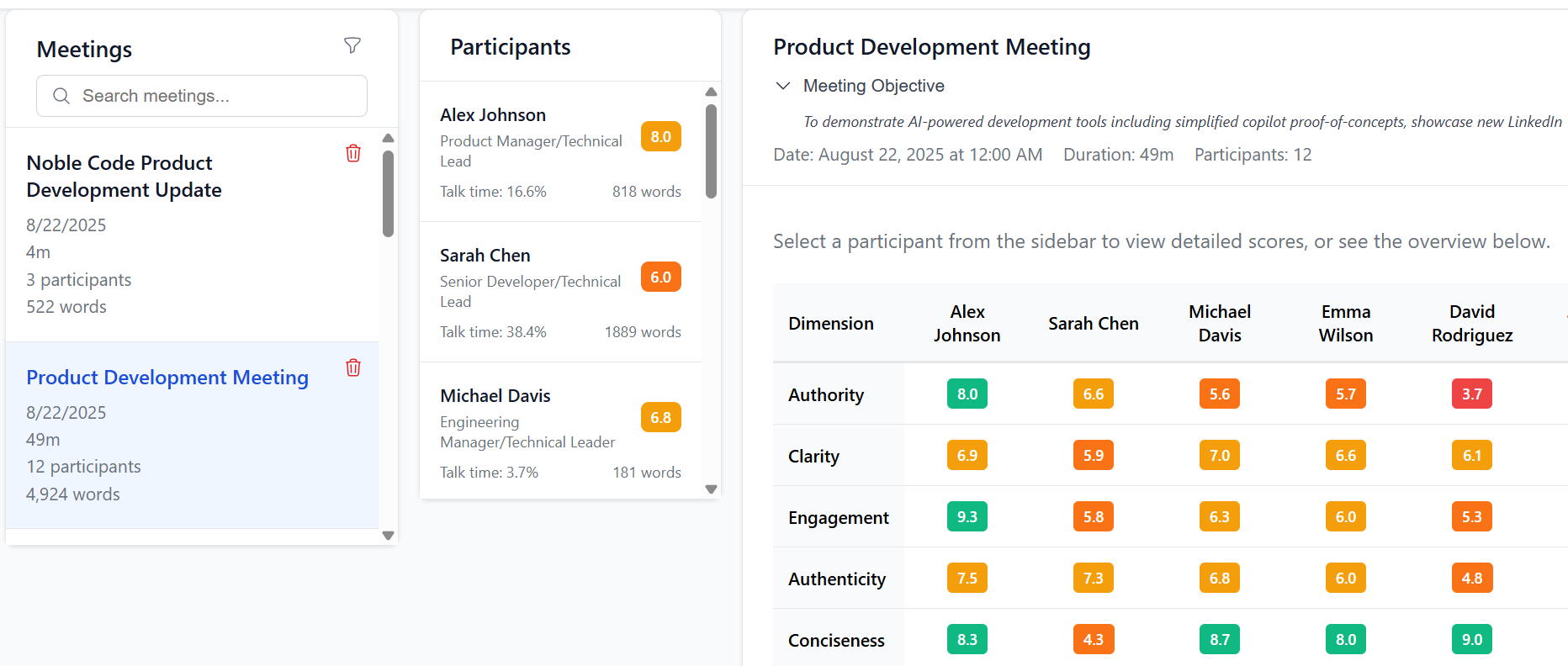 GravitasIQ Dashboard - Meeting Analysis with Participant Scoring